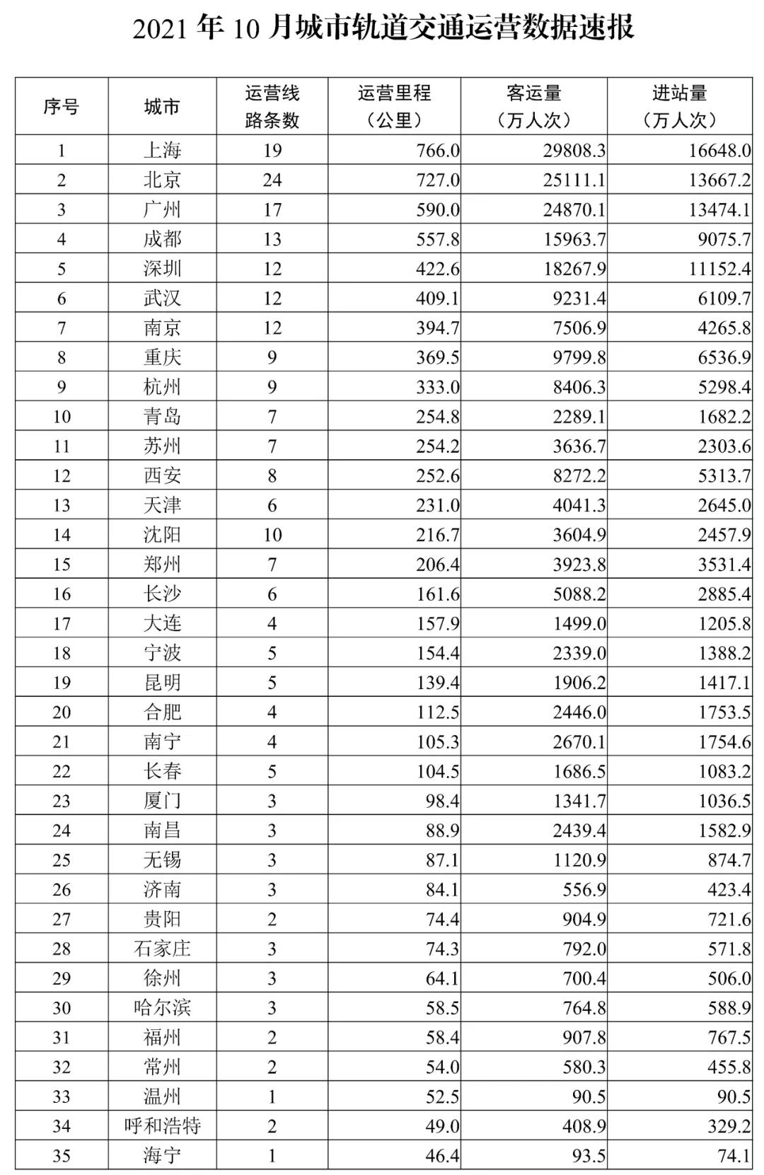 交通运输部：10月49个城市开通城市轨道交通线路250条(图1)