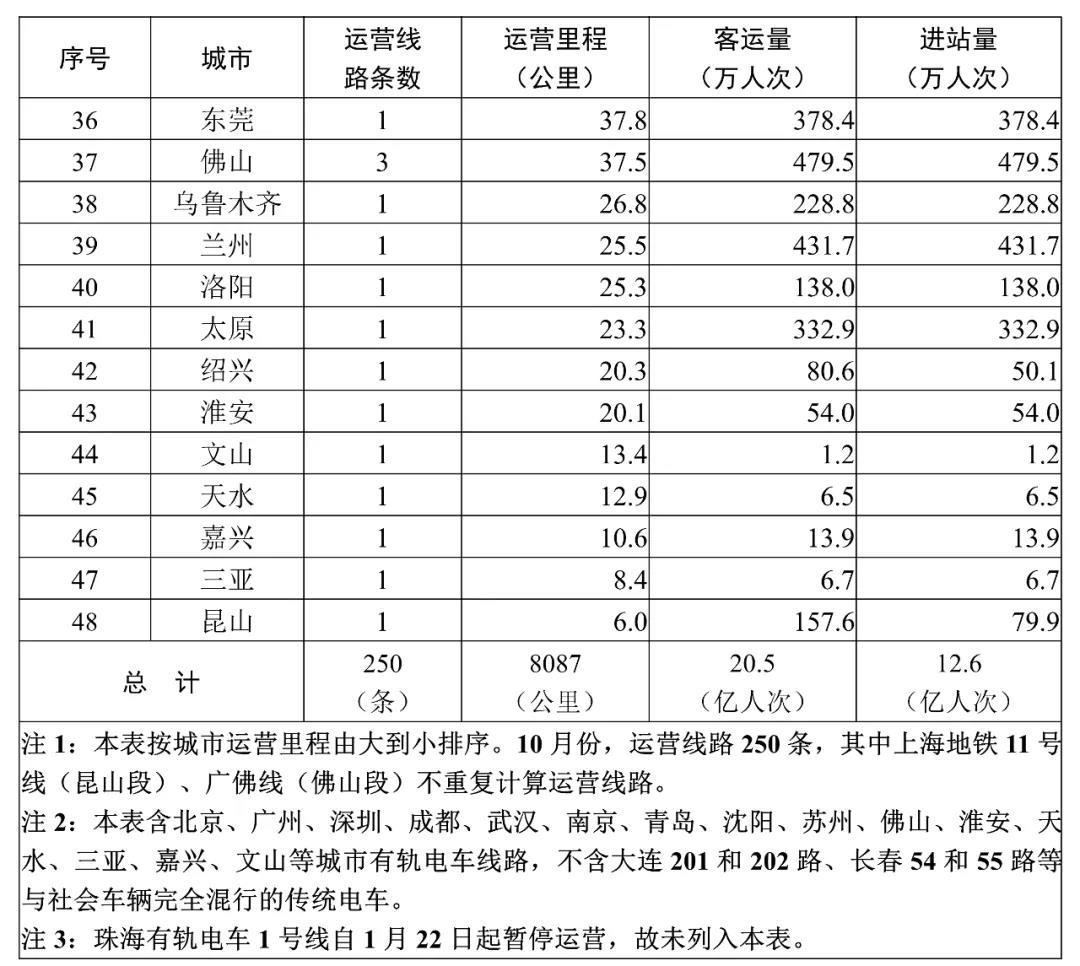 交通运输部：10月49个城市开通城市轨道交通线路250条(图2)